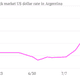 Image for article titled Argentina’s black market for US dollars is fired up again